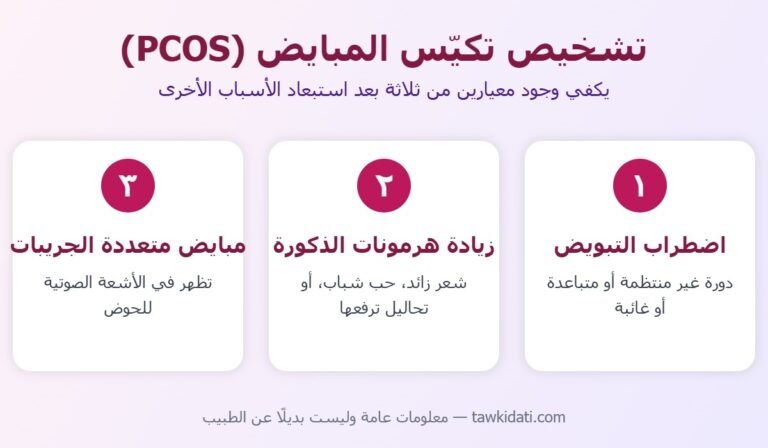 معايير تشخيص تكيّس المبايض الثلاثة: اضطراب التبويض، زيادة هرمونات الذكورة، مبايض متعددة الجريبات