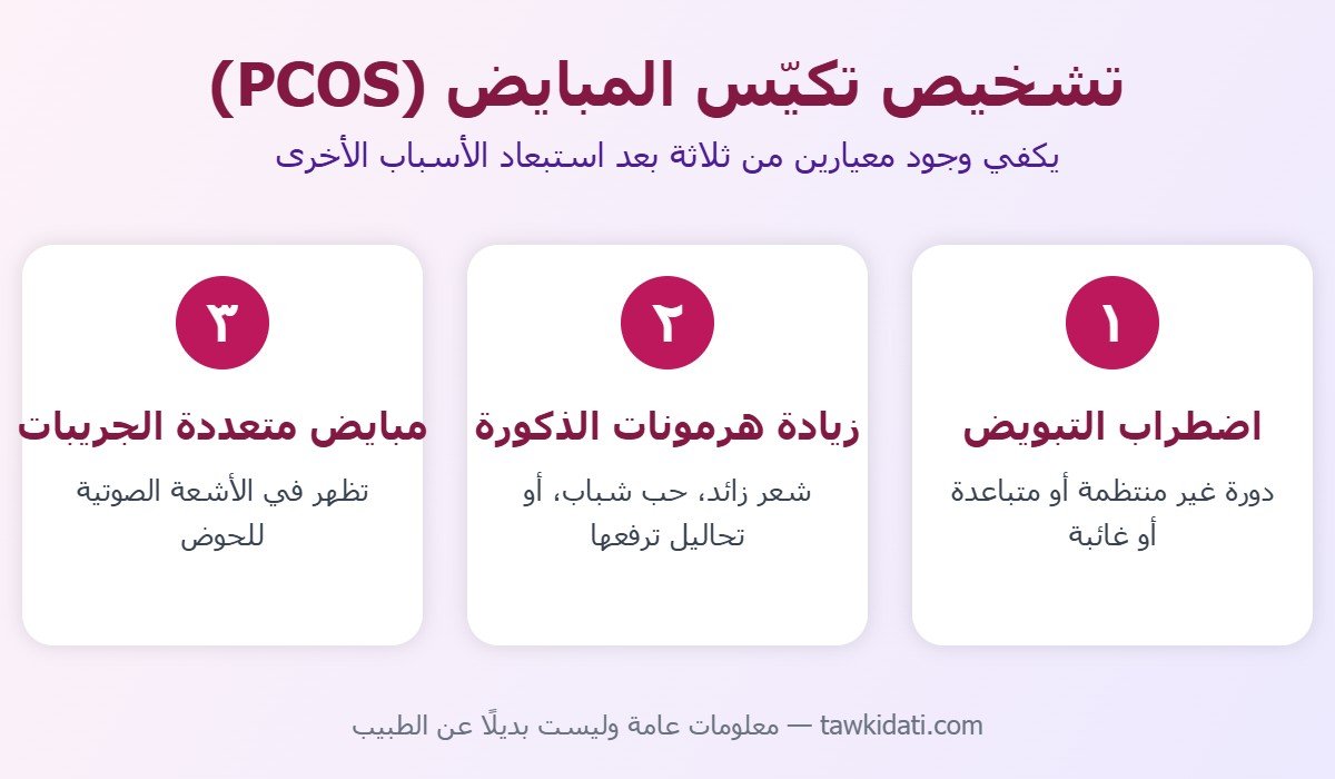 معايير تشخيص تكيّس المبايض الثلاثة: اضطراب التبويض، زيادة هرمونات الذكورة، مبايض متعددة الجريبات